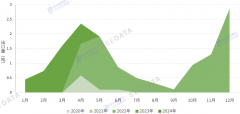 2025年中国榴莲进出口商业数据阐发
